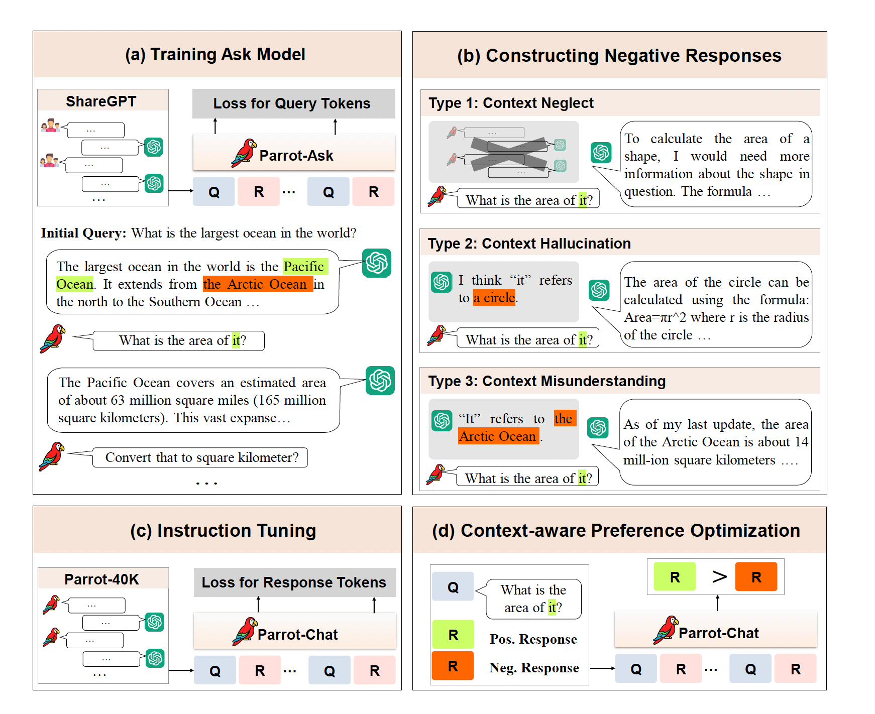 The process of Parrot.(a) First, train the Parrot-Ask model on real user-ChatGPT logs to learn how real users pose queries, and utilize it to iteratively interact with ChatGPT to collect multi-turn instructionresponse pairs. (b) Then construct negative responses for queries that rely heavily on context for answering with three strategies to simulate three types of error cases. Finally, use the collected data to train the Parrot-Chat model by (c) instruction tuning and (d) context-aware preference optimization.(Image source: Parrot: Enhancing Multi-Turn Instruction Following for Large Language Models)
