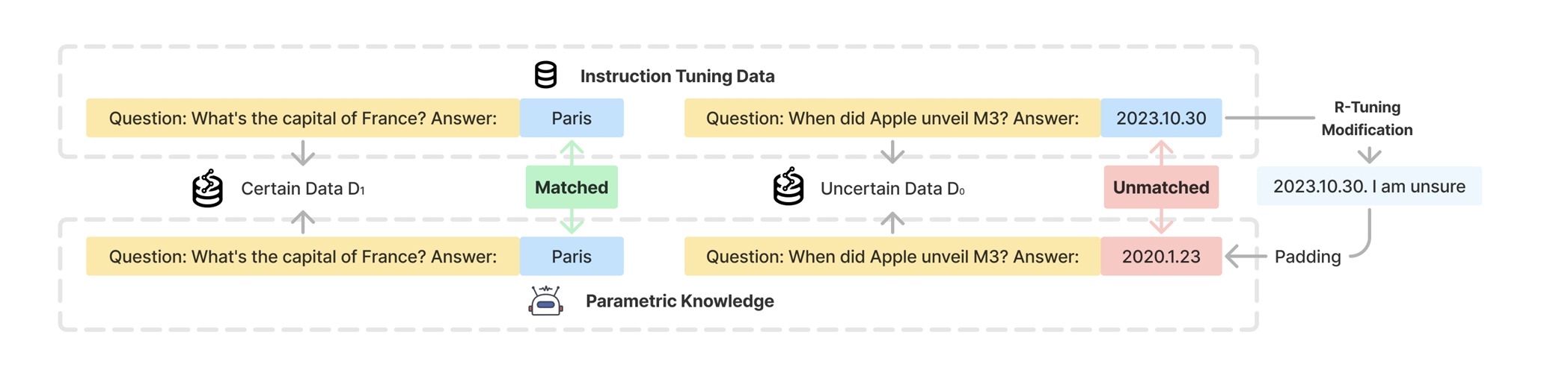 The workflow of constructing refusal-aware data. (Image source: R-Tuning: Teaching Large Language Models to Refuse Unknown Questions)