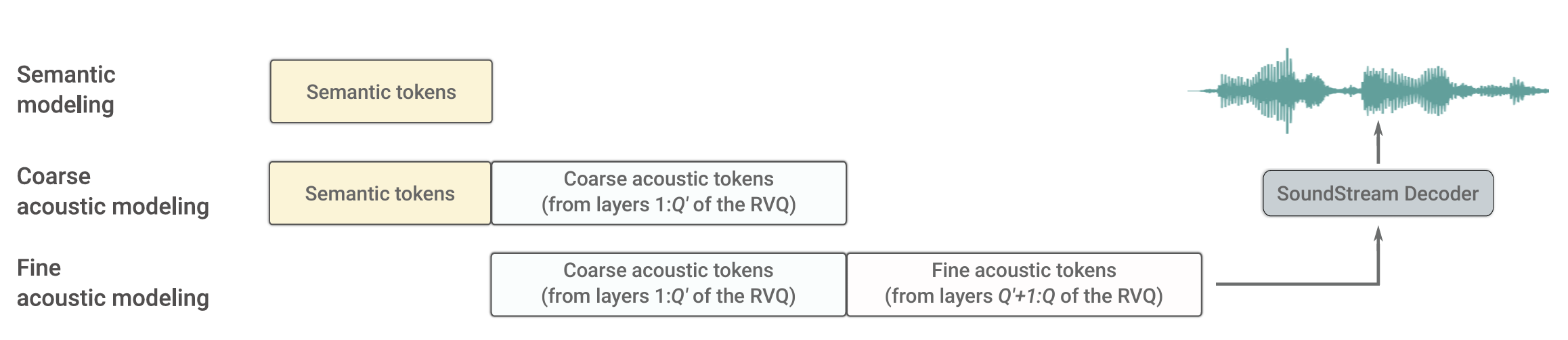 Figure 2. The three stages of the hierarchical modeling of semantic and acoustic tokens in AudioLM: i) semantic modeling for long-term structural coherence, ii) coarse acoustic modeling conditioned on the semantic tokens and iii) fine acoustic modeling. With the default configuration, for every semantic token there are 2Q′ acoustic tokens in the second stage and 2(Q − Q′) tokens in the third stage. The factor of 2 comes from the fact that the sampling rate of SoundStream embeddings is twice as that of the w2v-BERT embeddings. (Image source: AudioLM: a Language Modeling Approach to Audio Generation)