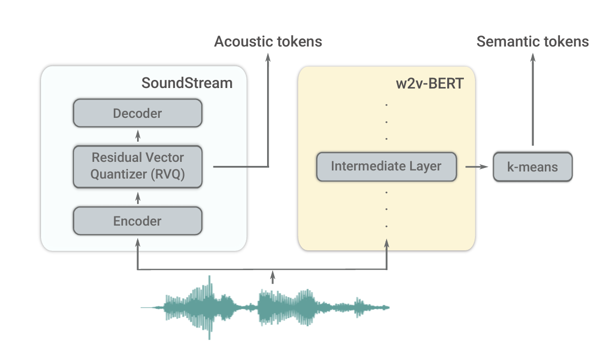 Figure 1. (Image source: AudioLM: a Language Modeling Approach to Audio Generation)