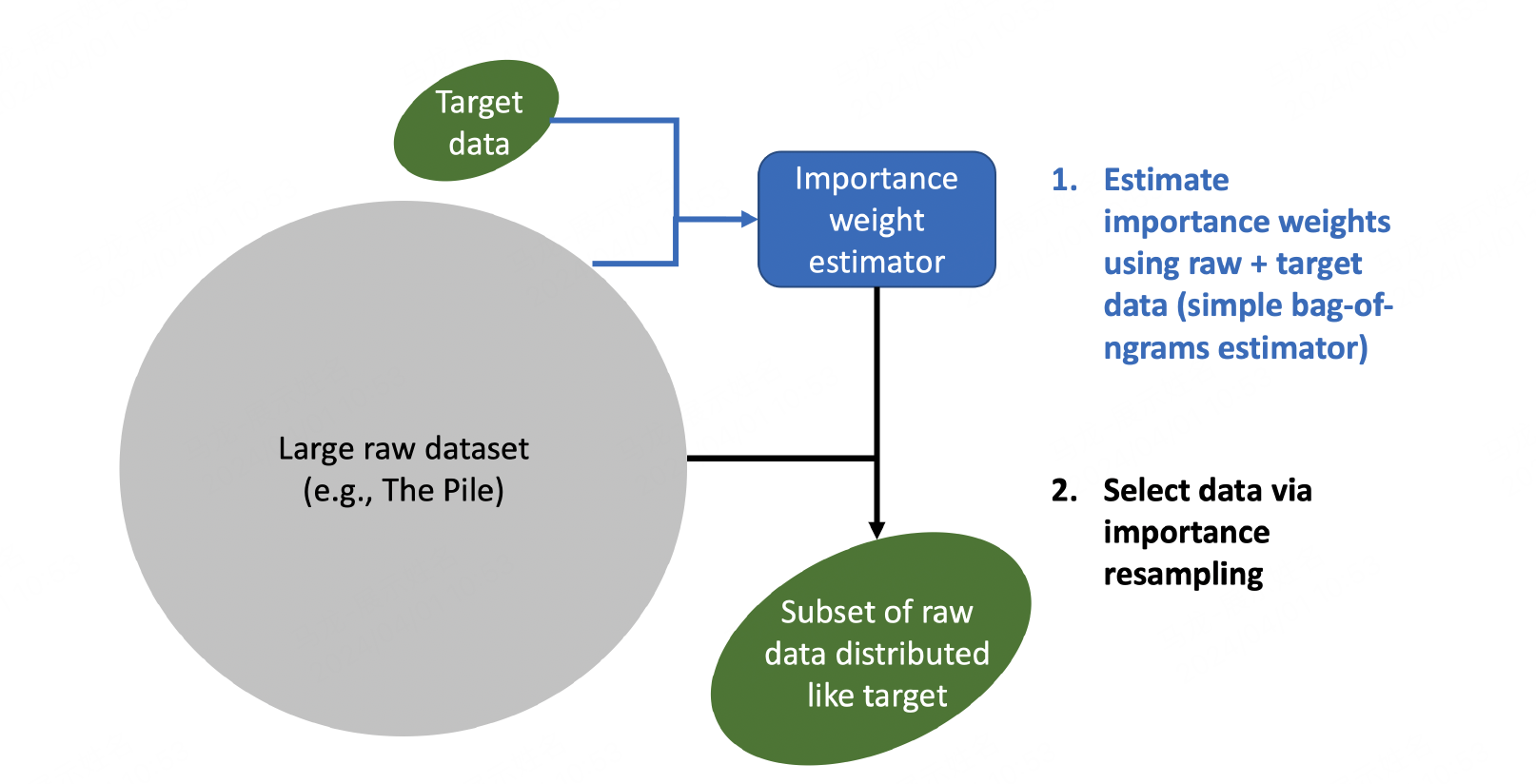 Figure 1. For a raw dataset like The Pile, using an estimator to obtain importance weights, and then select data via the importance weights. (Image source: Data Selection for Language Models via Importance Resampling)
