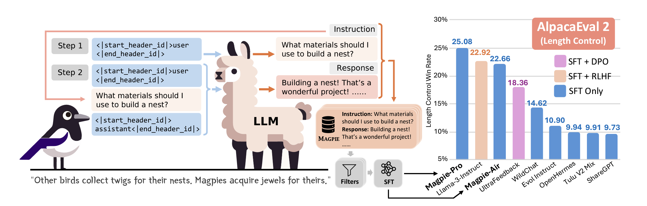 Figure 1. The process of self-synthesizing instruction data from aligned LLMs (e.g., LLaMA-8B-Instruct) to create a high quality instruction dataset. (Image source: MAGPIE: Alignment Data Synthesis from Scratch by Prompting Aligned LLMs with Nothing)