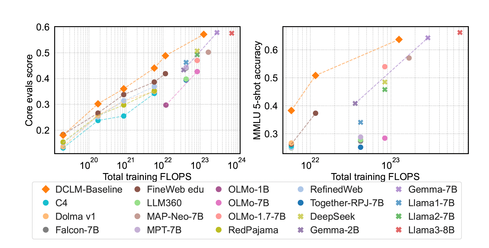 Figure 2. The model get different results according to various training sets. A better training set can bring a better performance. (Image source: DataComp-LM: In search of the next generation of training sets for language models)