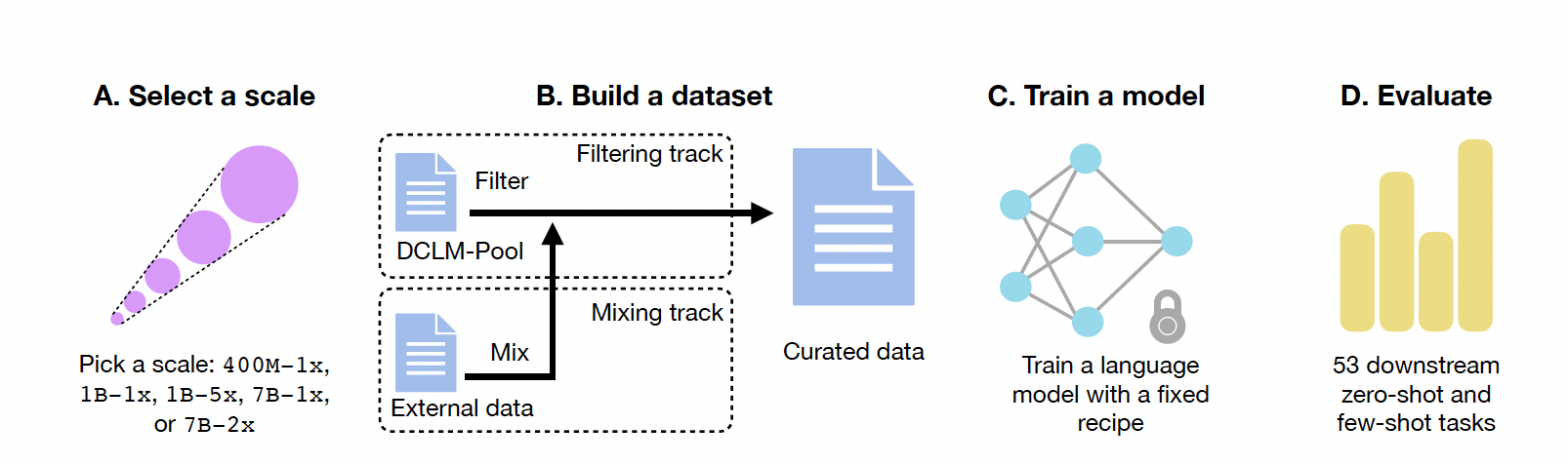 Figure 3. The workflow of DCLM. (Image source: DataComp-LM: In search of the next generation of training sets for language models)