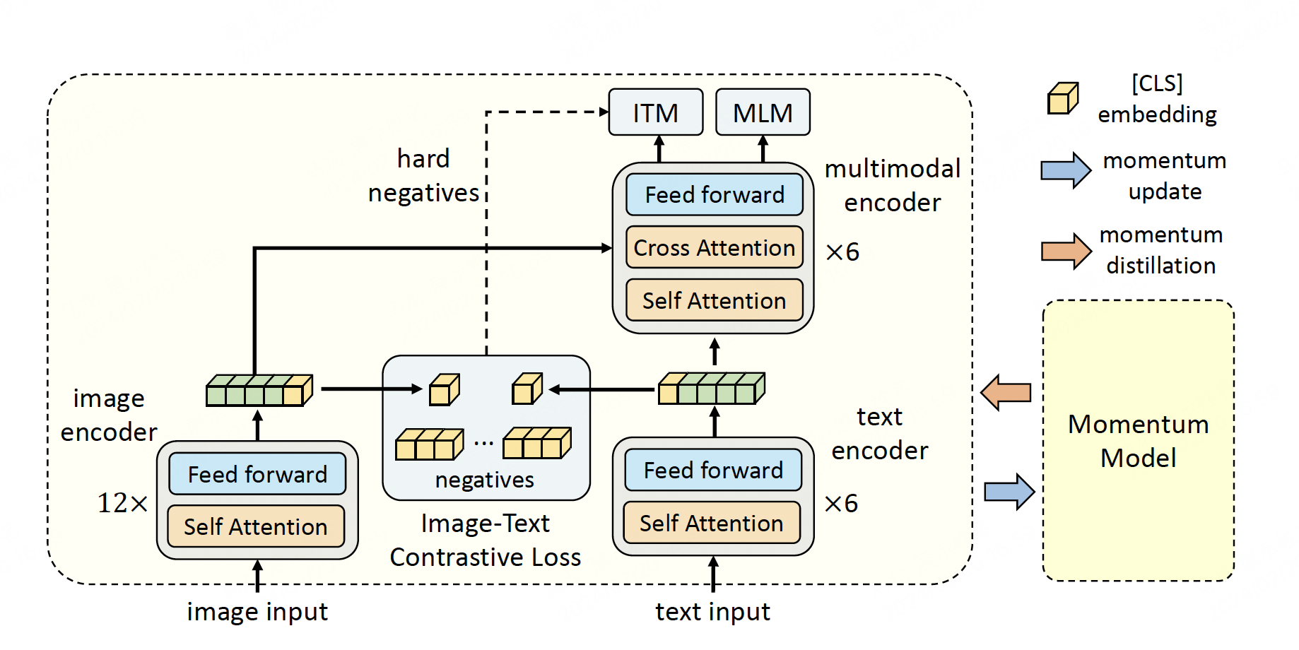 Figure 5. Illustration of ALBEF. It consists of three encoders: image encoder, text encoder, and a multimodal encoder. (Image source: Align before Fuse: Vision and Language Representation Learning with Momentum Distillation)