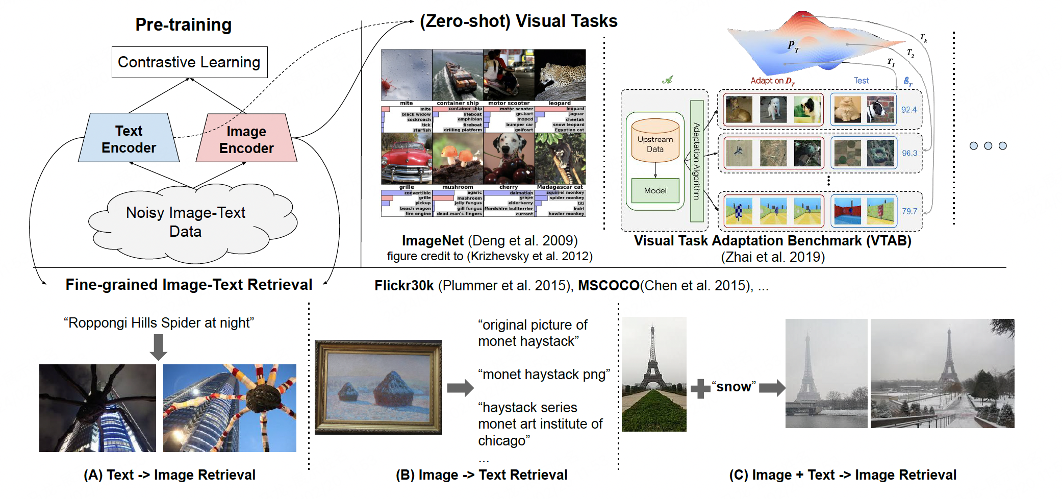 Figure 2. A summary of ALIGN methods, which doesn&rsquo;t need curated data. (Images source: Learning Transferable Visual Models From Natural Language Supervision)