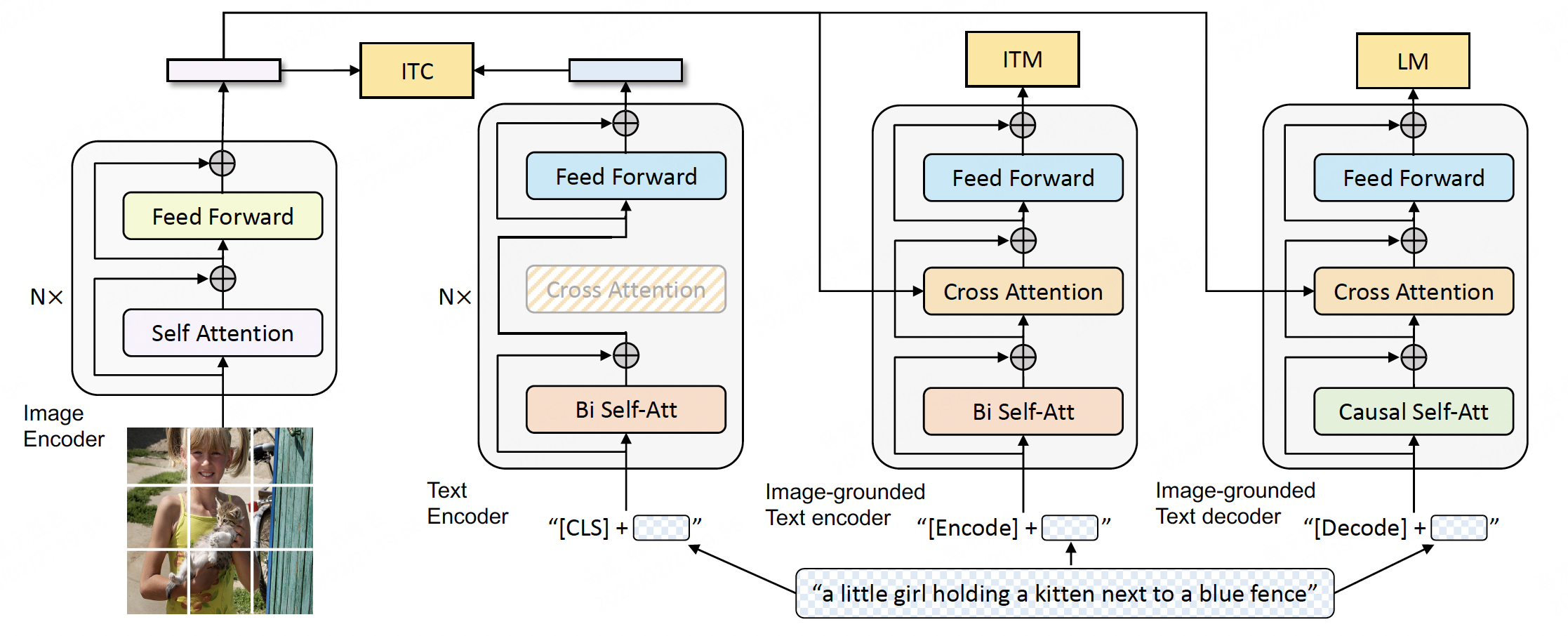 Figure 8. Pre-training model architecture and objectives of BLIP (same parameters have the same color. ITC task is trained without cross-attention. (Image source: BLIP: Bootstrapping Language-Image Pre-training for Unified Vision-Language Understanding and Generation.