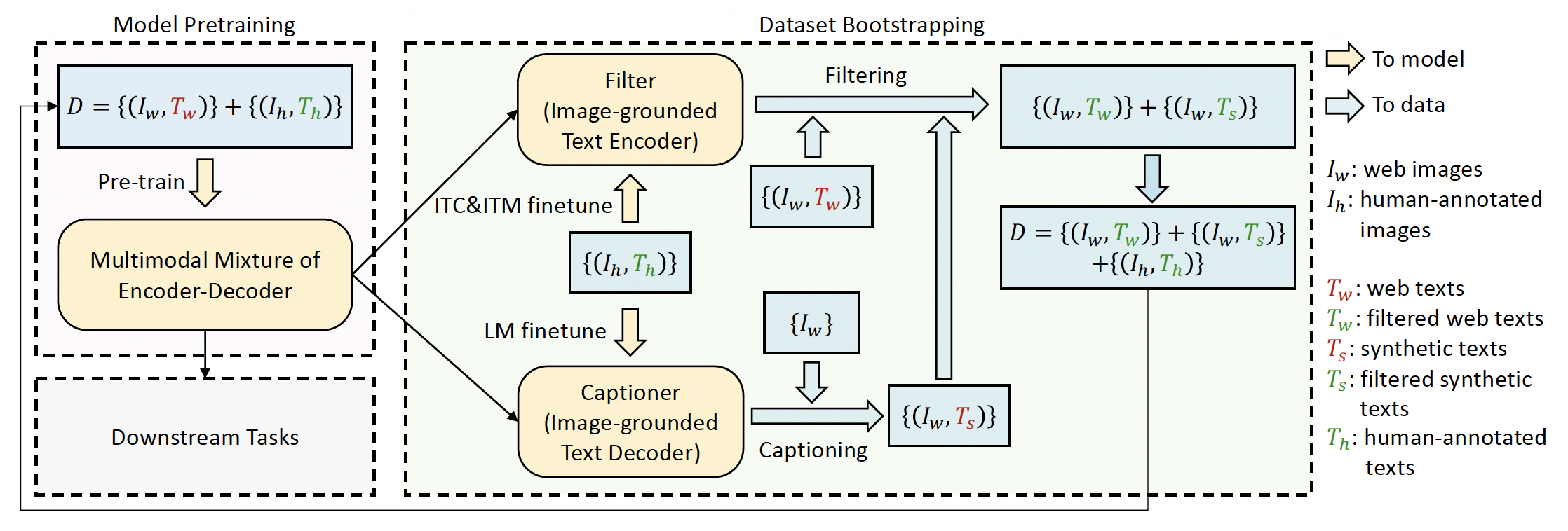 Figure 9. BLIP learning framworkd, include model workflow and data workflow. The bootstrapped data will be used to pre-train the model. (Image source: BLIP: Bootstrapping Language-Image Pre-training for Unified Vision-Language Understanding and Generation.