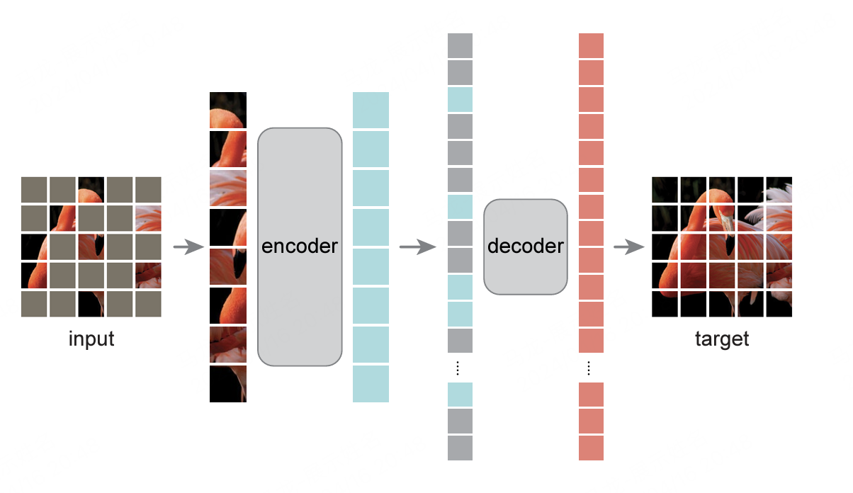 Figure 11. The architecture consist of an encoder and decoder. (Image source: Masked Autoencoders Are Scalable Vision Learners)