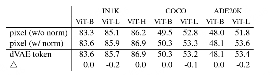 Figure 12. Tokens vs Pixels. Tokens don&rsquo;t bring any benifits. (Image source: Masked Autoencoders Are Scalable Vision Learners)