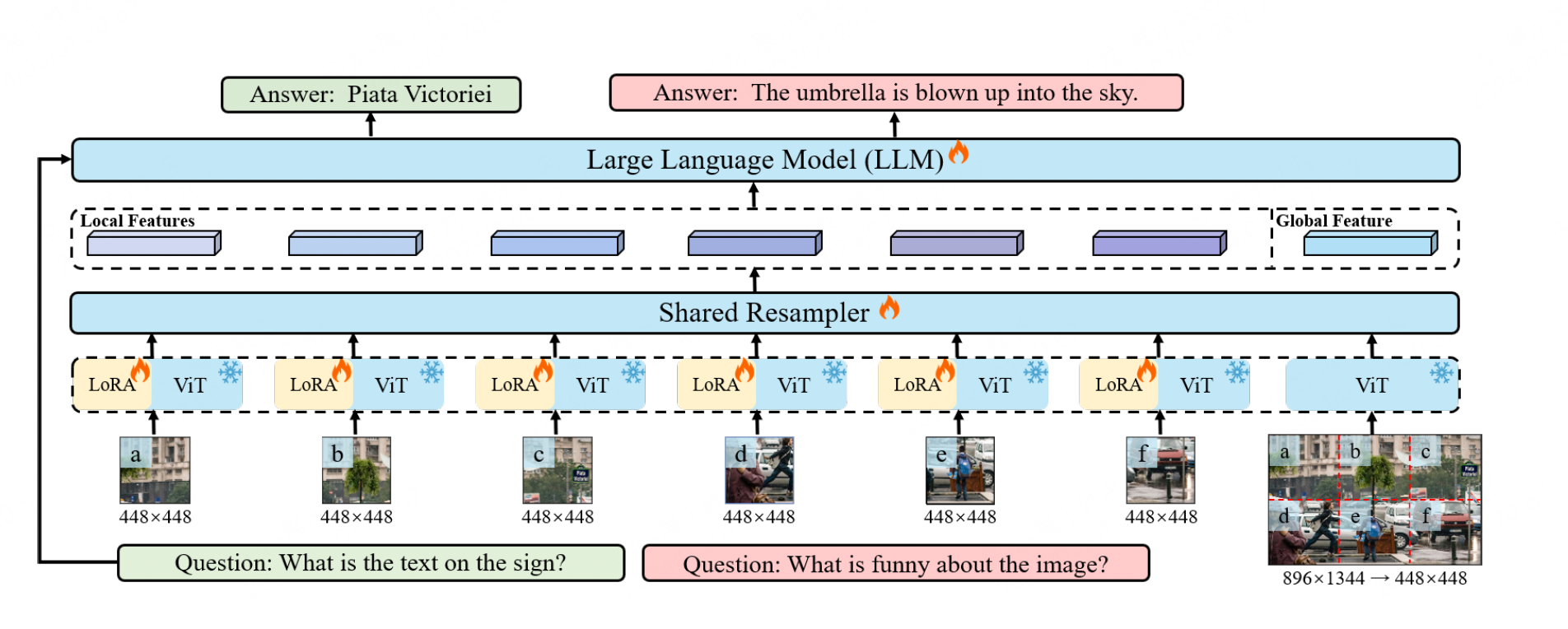 Figure 13. Each patch is processed by independently by a static visual encoder, enhanced with LoRA adjustments and a trainable visual resampler。 All patches are processed through the shared static Vit encoder, such as Vit-BigG with 2b parameters. (Image source: Monkey: Image Resolution and Text Label Are Important Things for Large Multi-modal Models)