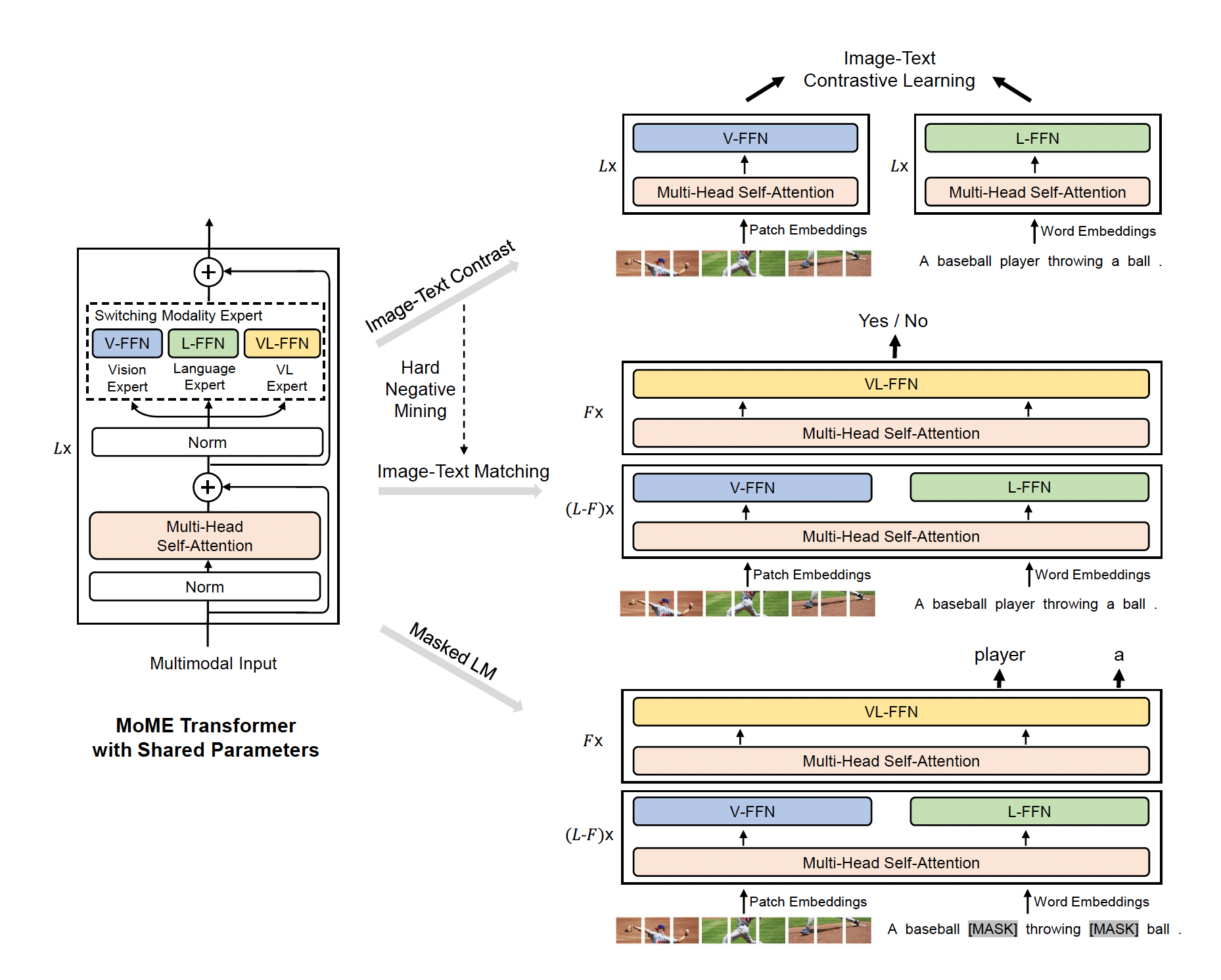 Figure 6. Overview of VLMO pre-training. (Image source: VLMo: Unified Vision-Language Pre-Training with Mixture-of-Modality-Experts)