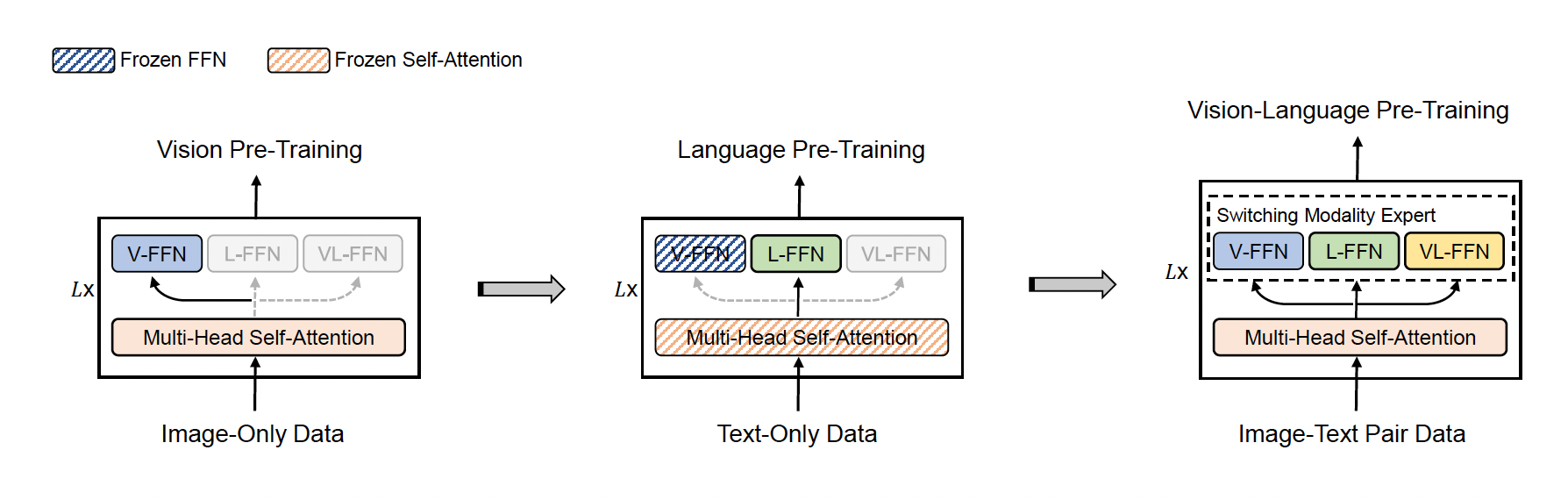 Figure 7. Mixture of multi-experts. (Image source: VLMo: Unified Vision-Language Pre-Training with Mixture-of-Modality-Experts)