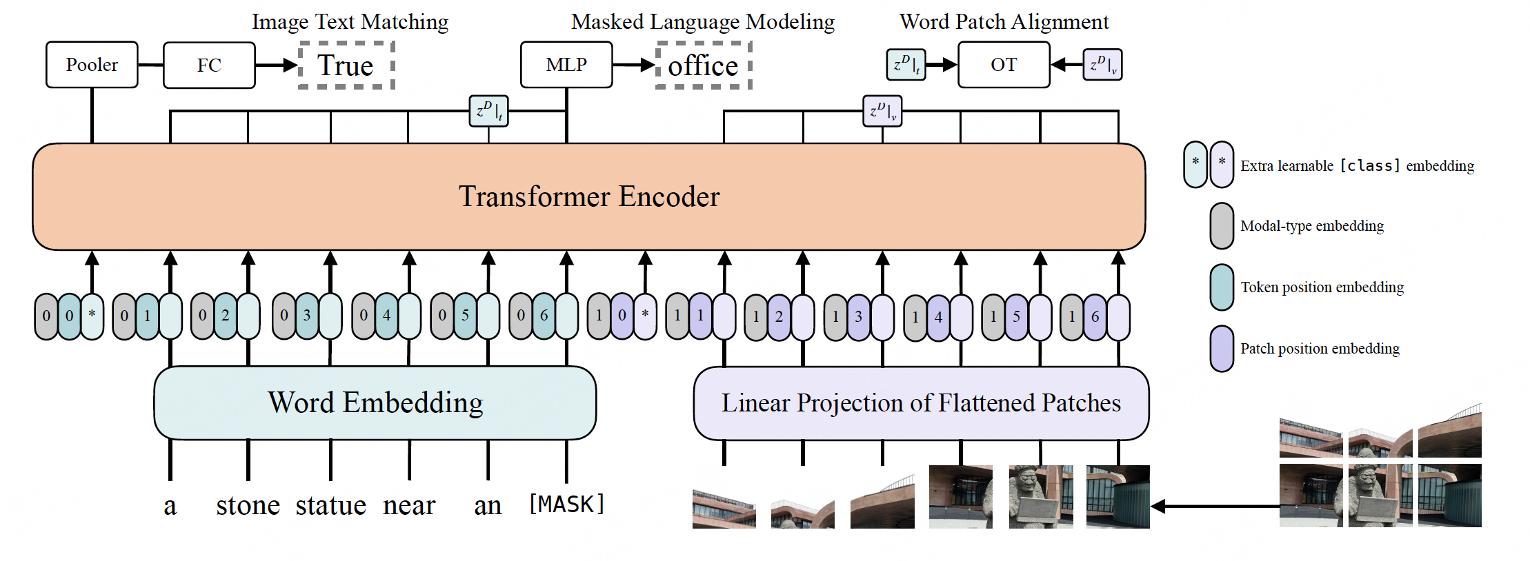 Figure 4. ViLT model architecture. (Image source: ViLT: Vision-and-Language Transformer Without Convolution or Region Supervision)