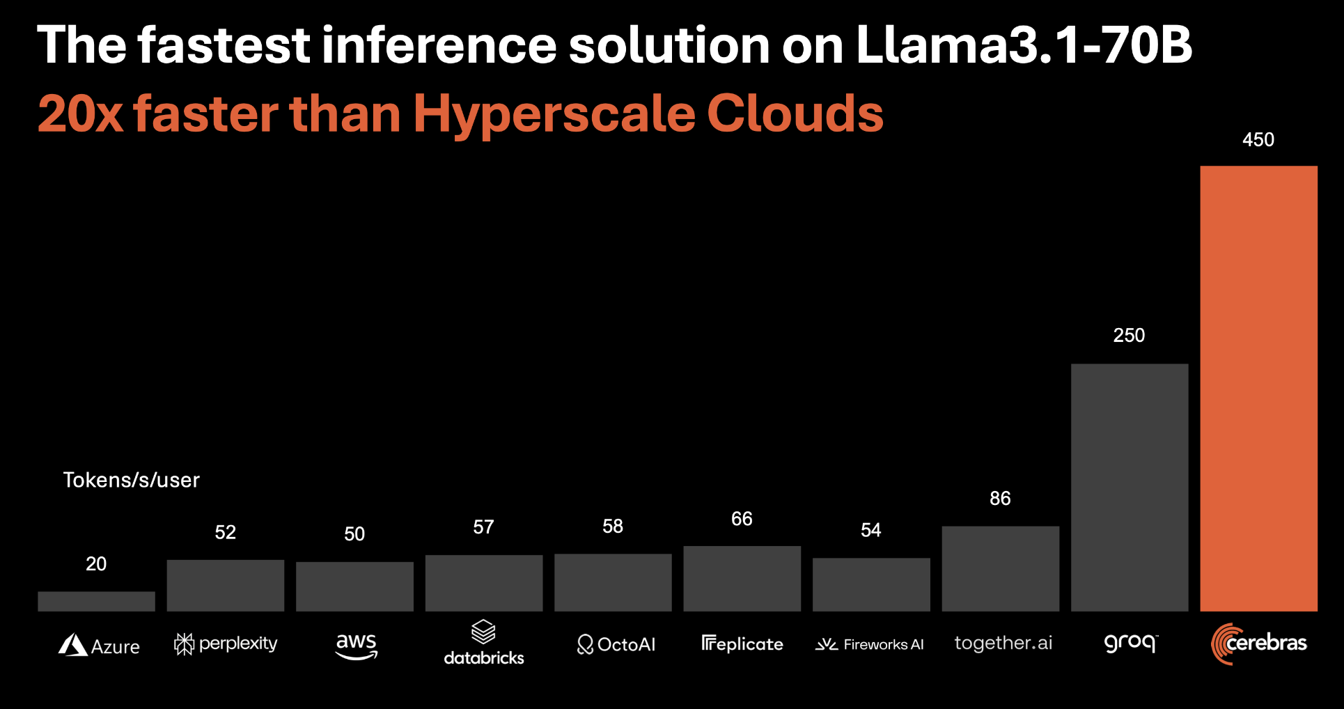 Figure 1. The result of LLaMA3.1-70B inference speed with different solutions. (Image source: Artificial Analysis)