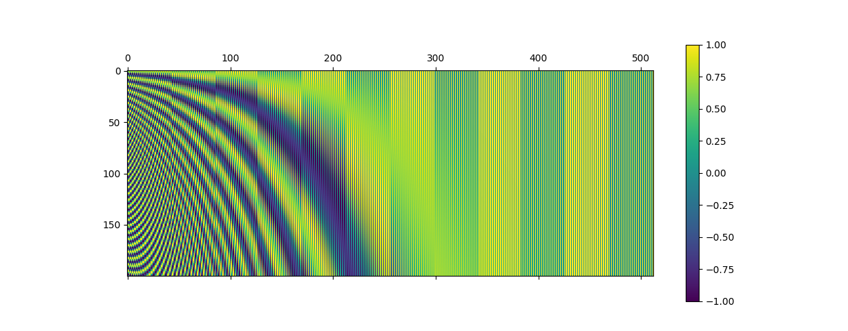 Figure 1. Visulize the position matrix when n=10000,d=512,seq_len=200. (Image source: generated from code above.)