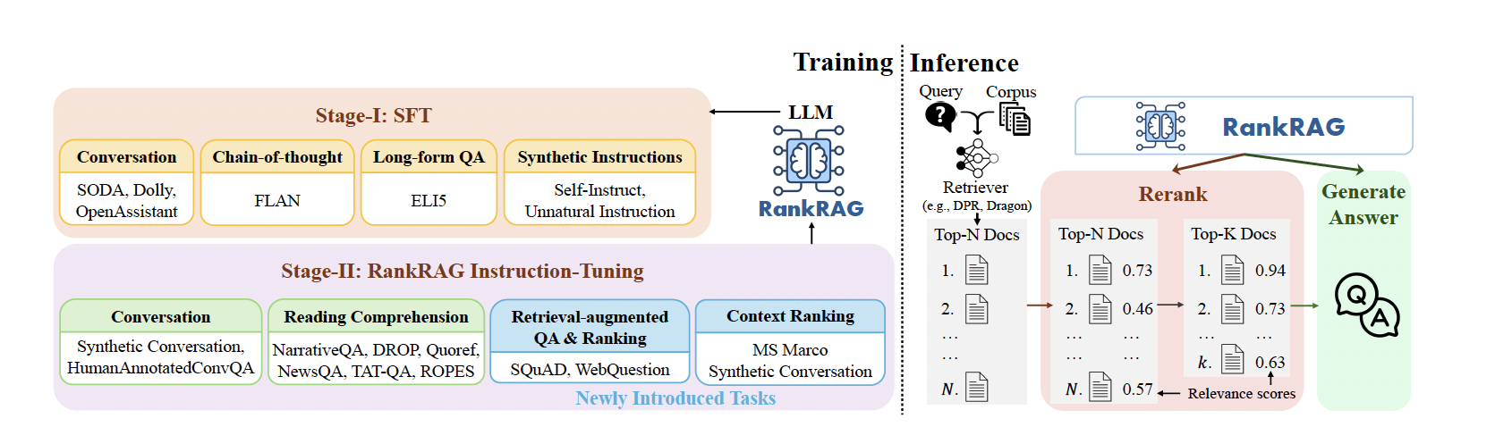 Figure 1. The pipeline of RankRAG. (Image source: RankRAG: Unifying Context Ranking with Retrieval-Augmented Generation in LLMs)