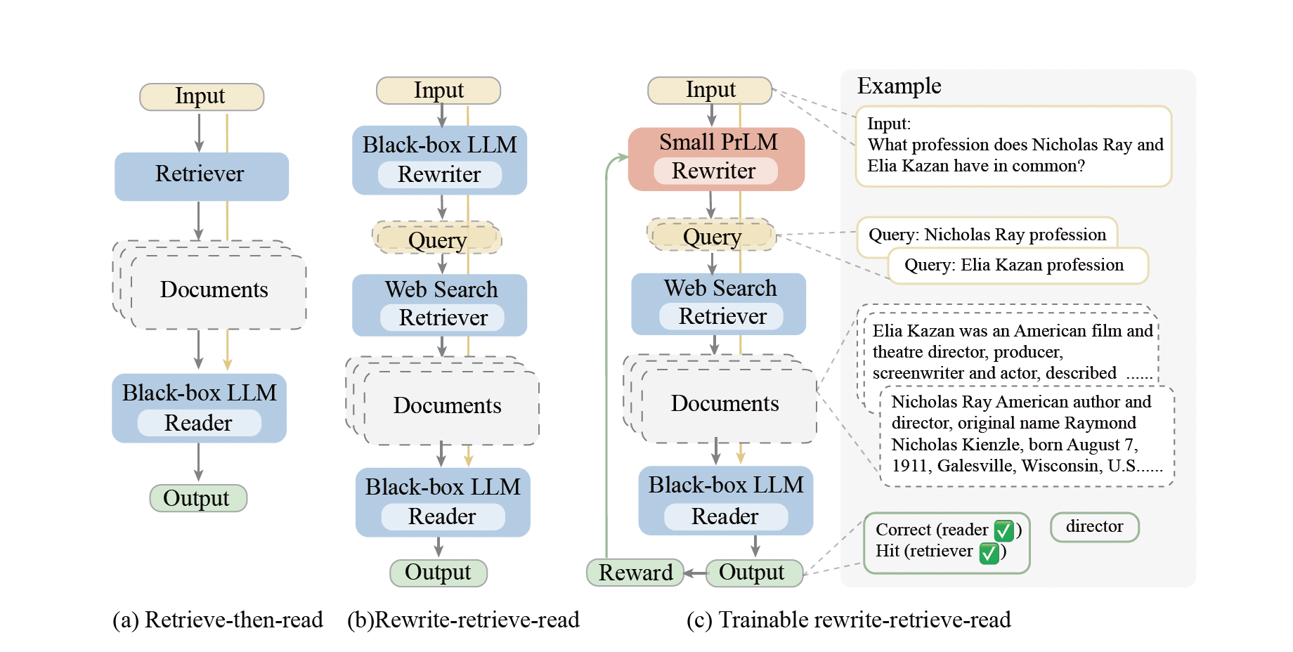Figure 1. Overview of proposed pipeline. (a) standard retrieve-then-read method. (b) LLM as a query rewriter. (c) pipeline with a trainable writer. (Image source: (Query Rewriting for Retrieval-Augmented Large Language Models))